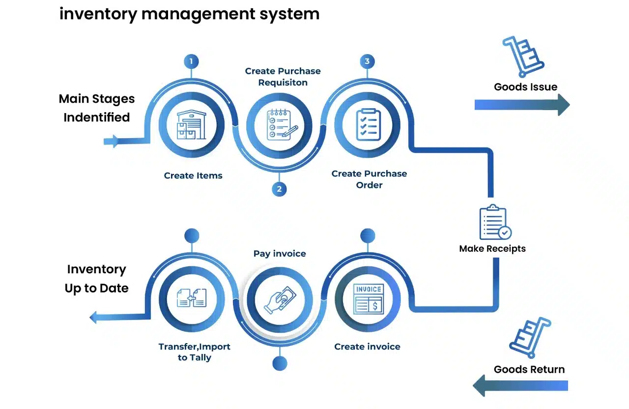 What Is The Inventory Management System?