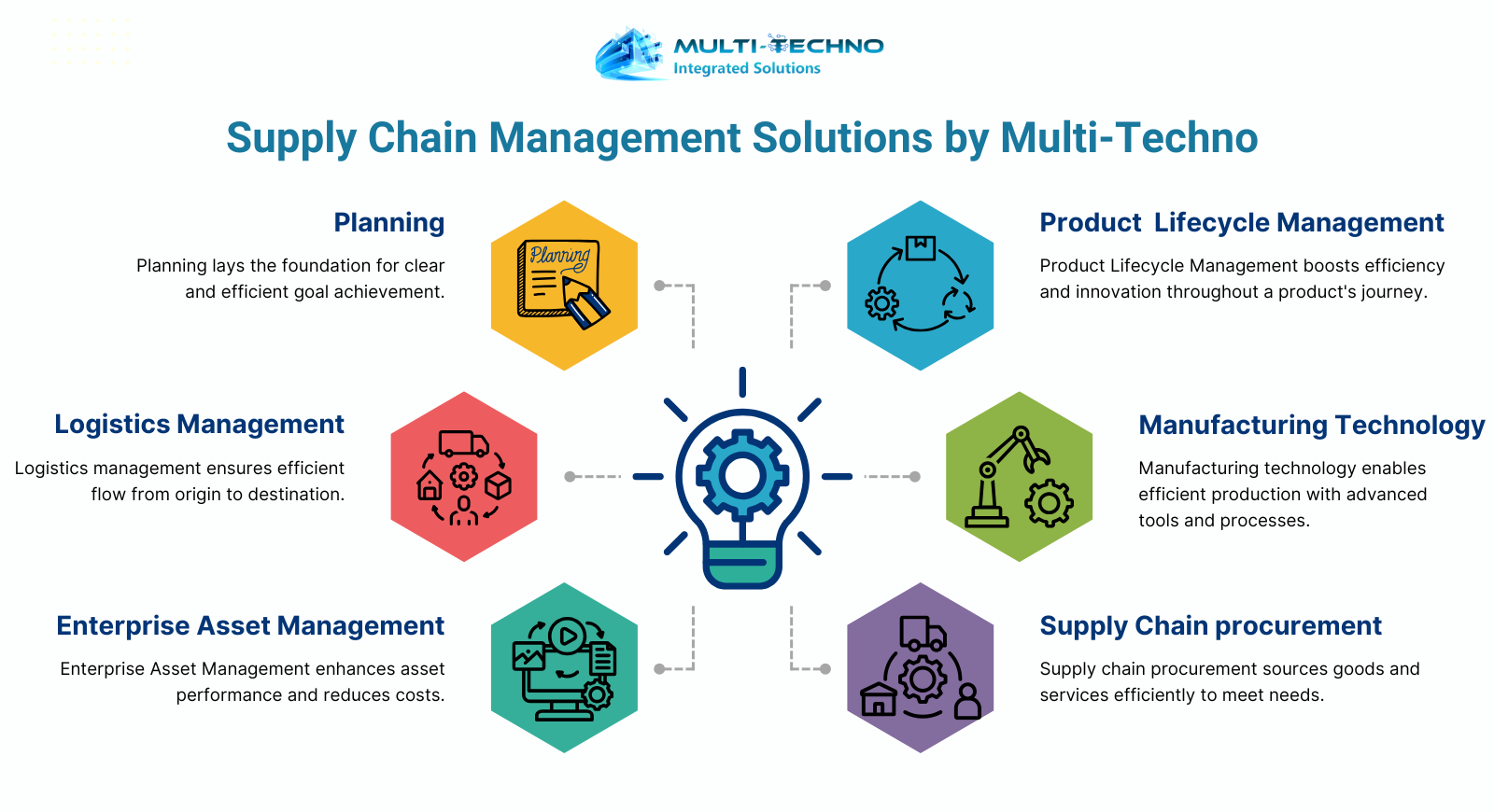 Supply chain management system