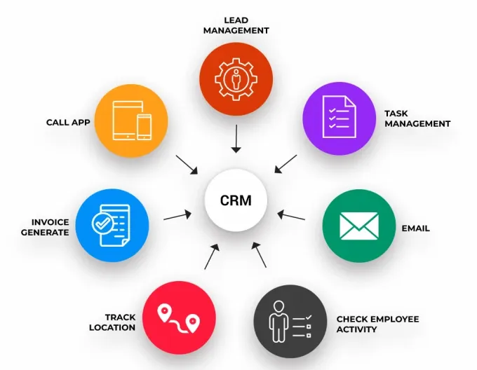 Customer Relationship Management