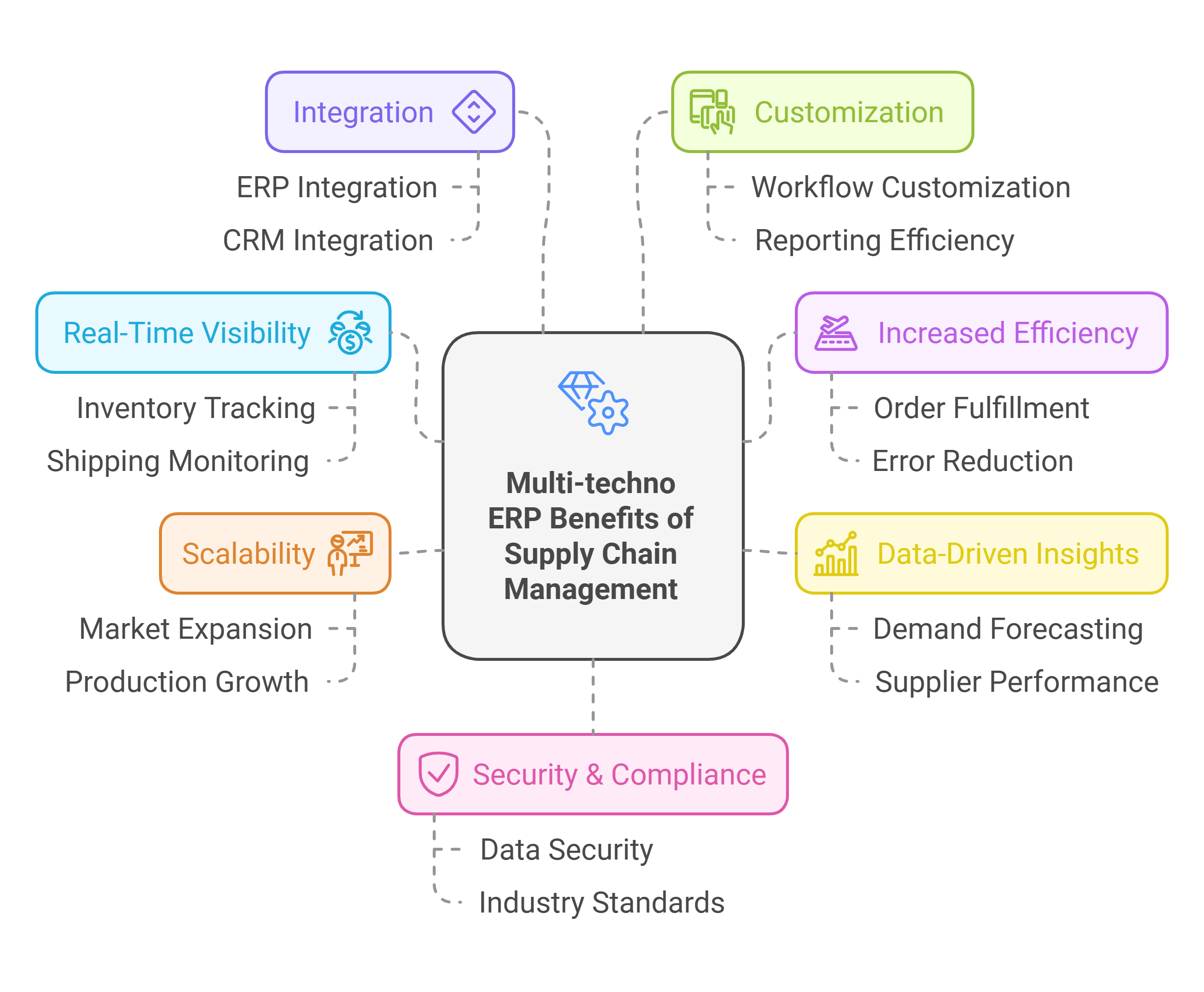 multi-techno ERP benefits of supply chain management