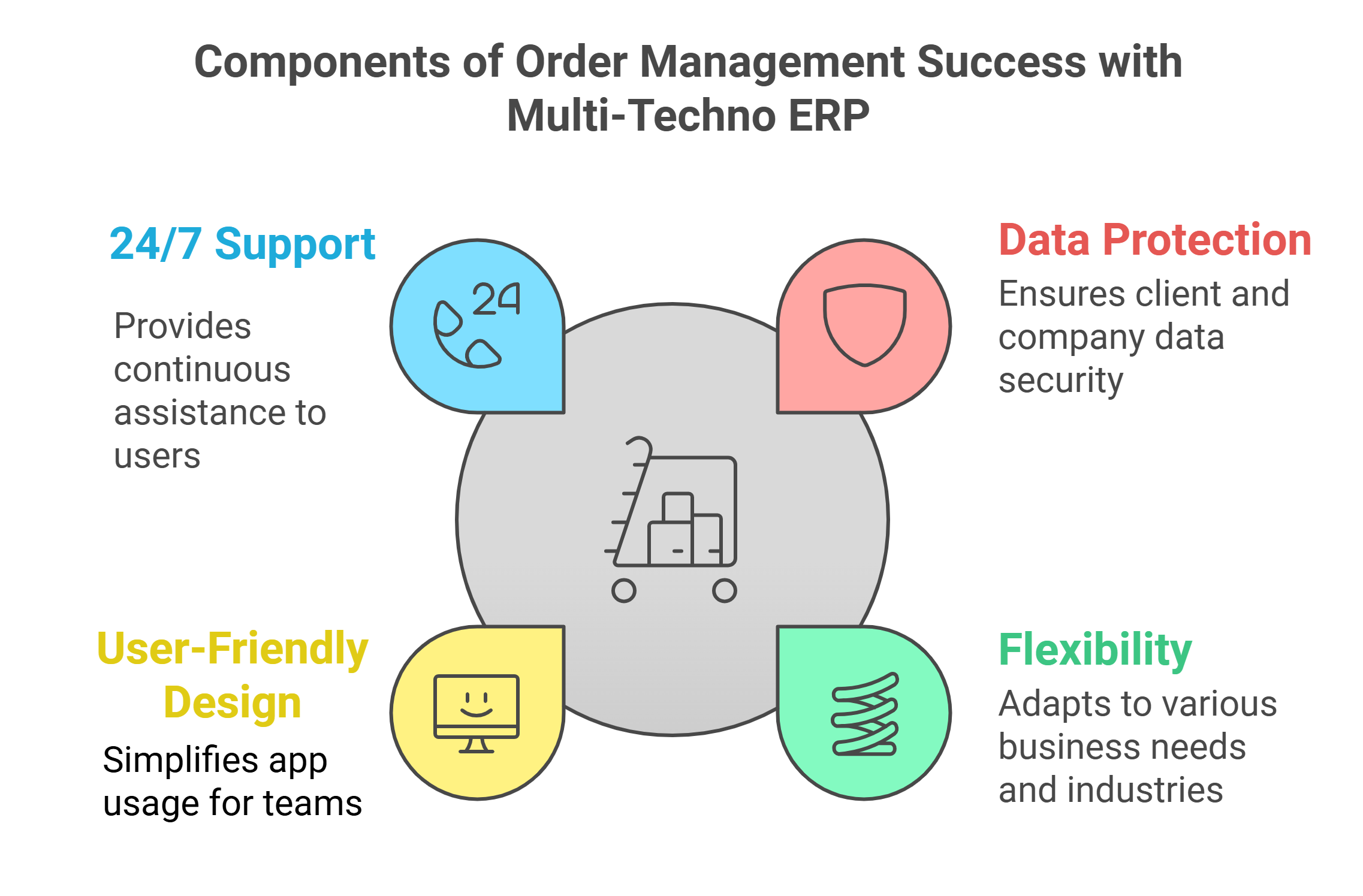 Components of Order Management Success with Multi-Techno ERP